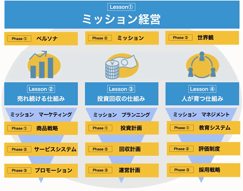 ミッション経営：３つの勝ちパターン